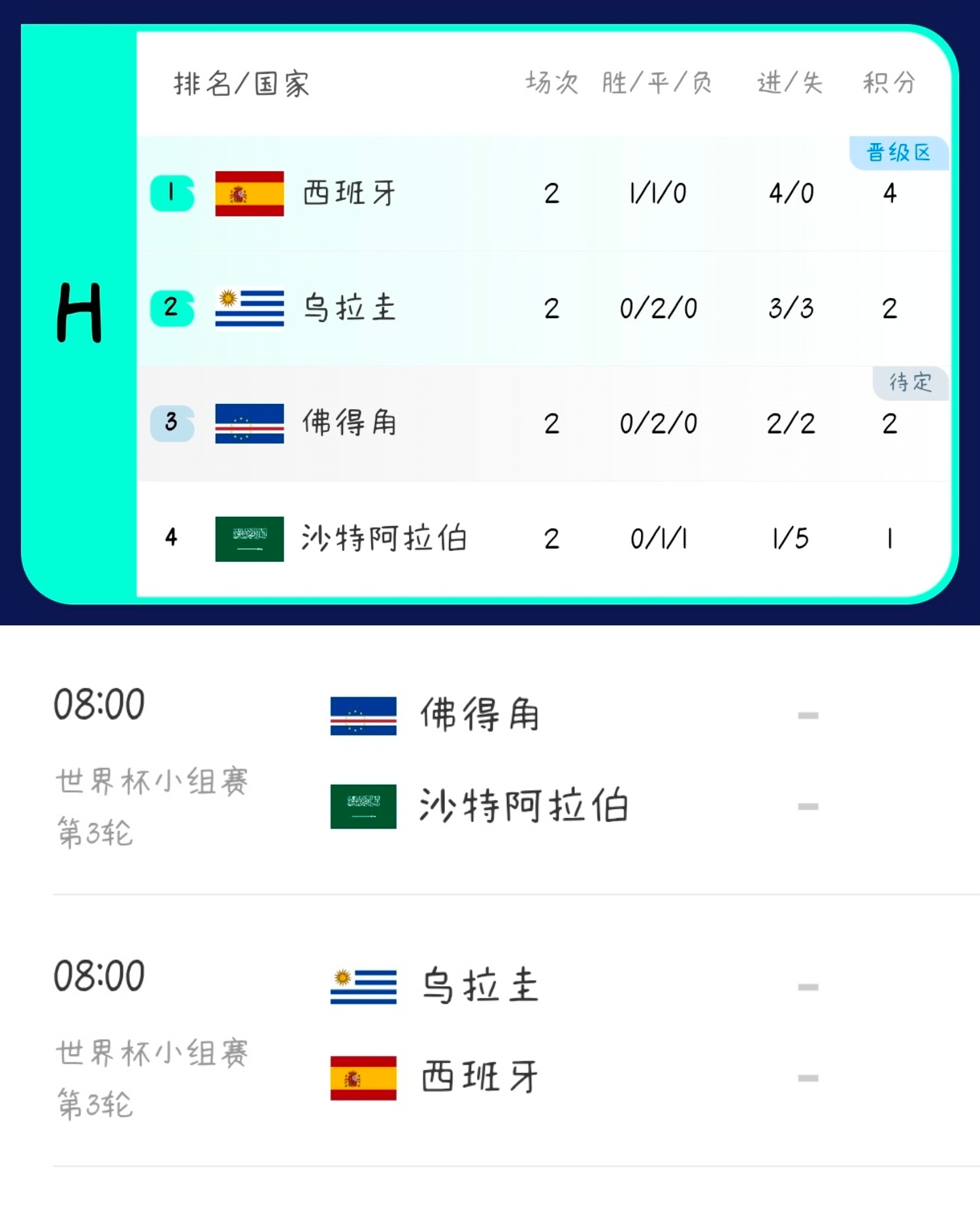 目前世界杯小组赛H组两轮过后积分榜形式以及第三轮对阵情况。西班牙一胜一平积四分，