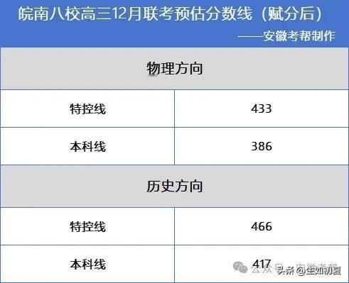 也太低了！皖南八校高三12月联考预估分数线出炉！附全体单位成绩分析总表

来源：