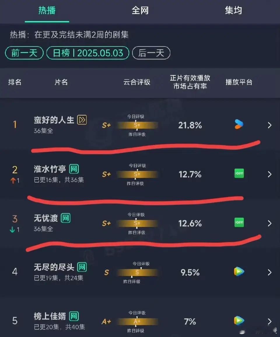 太不容易了！！刘诗诗《淮水竹亭》在播到第六天的时候，终于在每日播放量上超过了任嘉