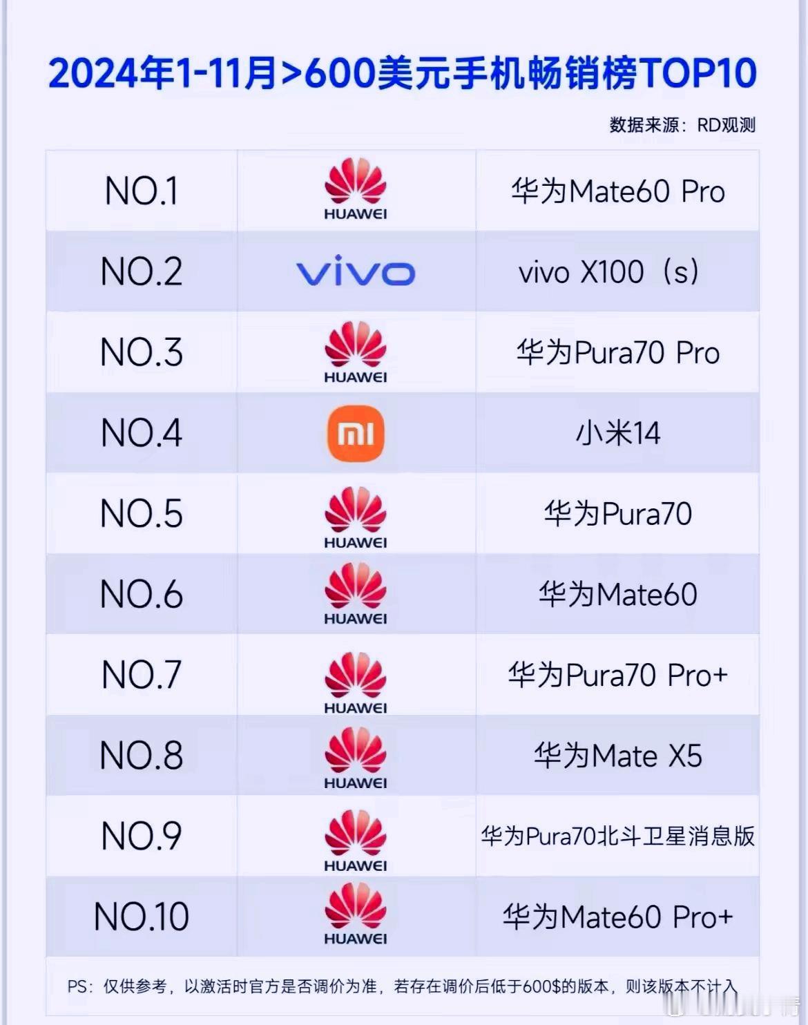 余承东直接把遮羞布掀开了一个个都说高端成了，华为一会儿被这个吊打，一会儿被哪个吊