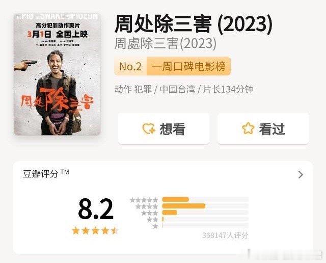 《周处除三害》单日票房夺冠，预测票房连续4日上调。3月4日，根据最新实时票房数据