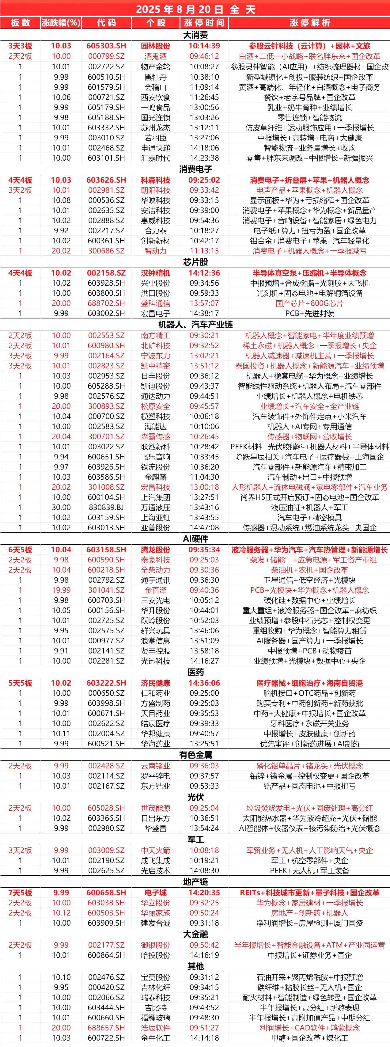 8月20日，
全天封板复盘。
