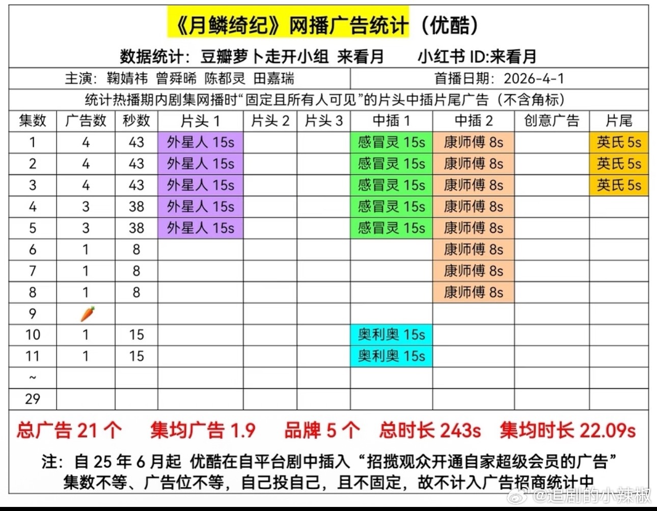 号外，《月鳞绮纪》破万后脱🥕了 