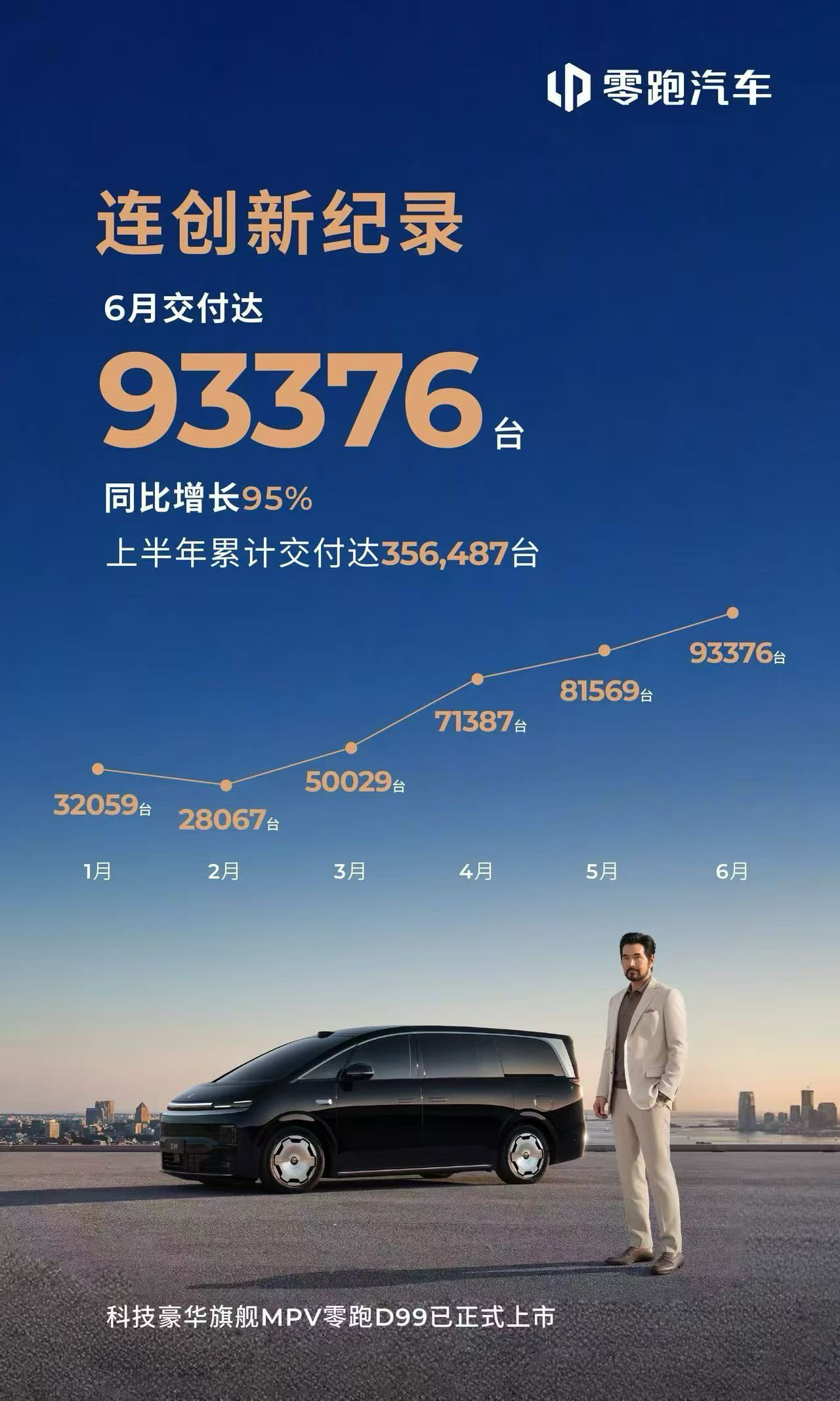零跑汽车 6月交付达93376台科技豪华旗舰MPV零跑D99已正式上市不用搞有的