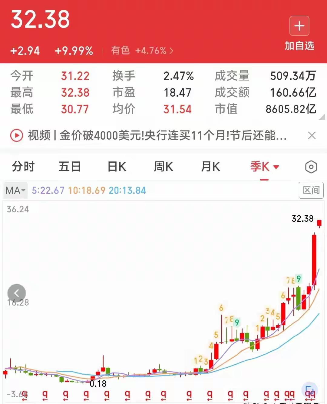 20万存银行5年赚3万，买对股票净赚300万？这差距真能戳中股民的心！

但别光