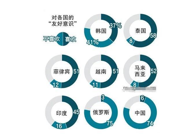 日本经济新闻在2023年通过邮寄形式实施的舆论调查中询问了日本人对各个国家和地区