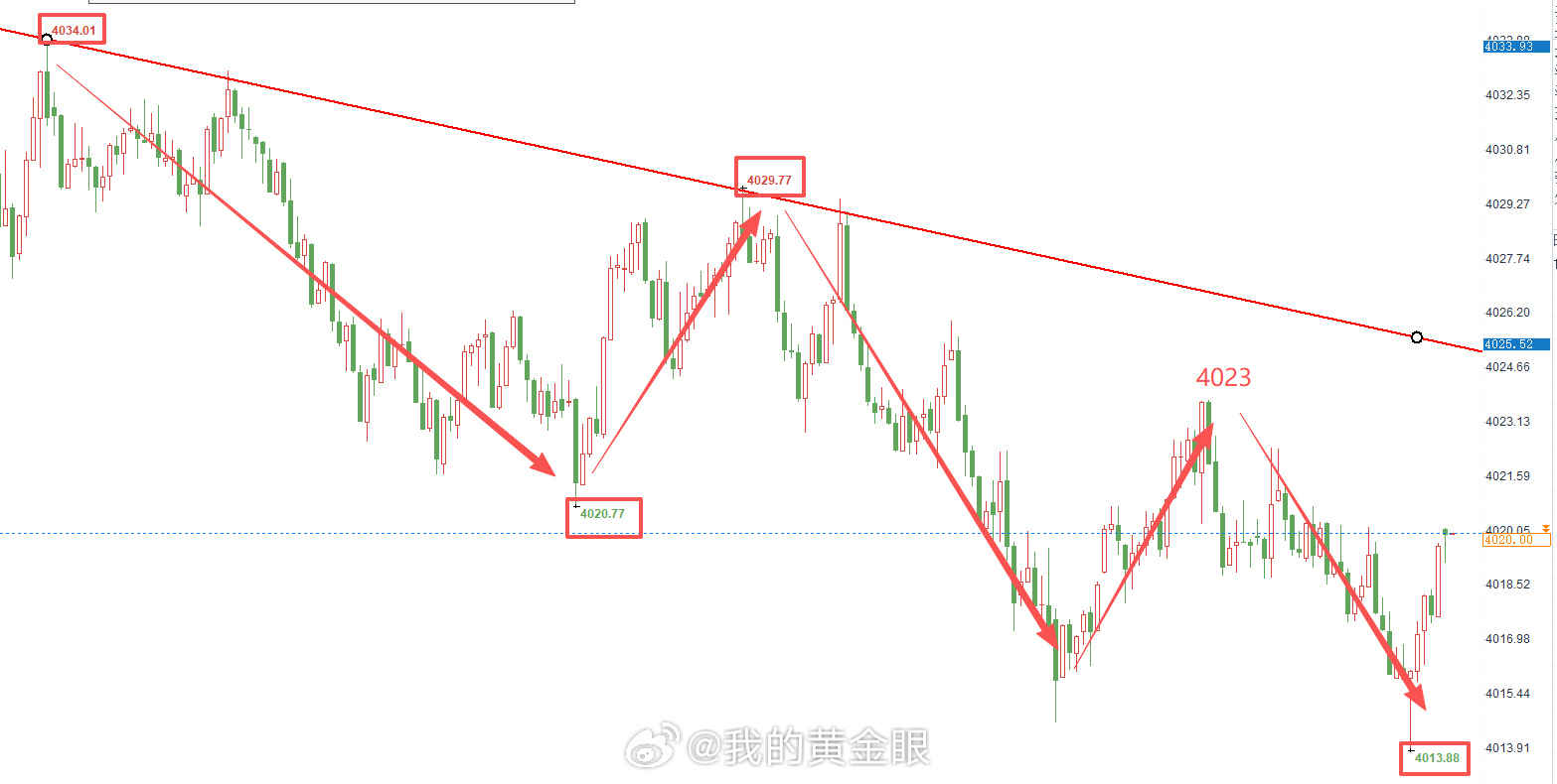 高点不断降低，低点持续下移，趋势形成了，技术面上已经很明确。反弹就是给空单机会，