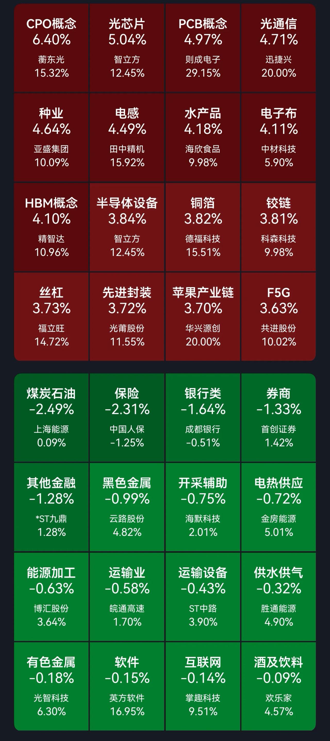 CPO大涨，银行保险大跌，正所谓蒹葭苍苍，白露为霜，所谓伊人，在水一方。得不到的