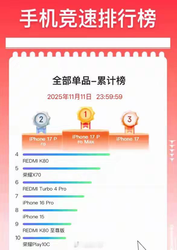 京东双11手机排名出炉双11手机榜太有看头！苹果稳坐榜首，小米拿下国产销冠，各家