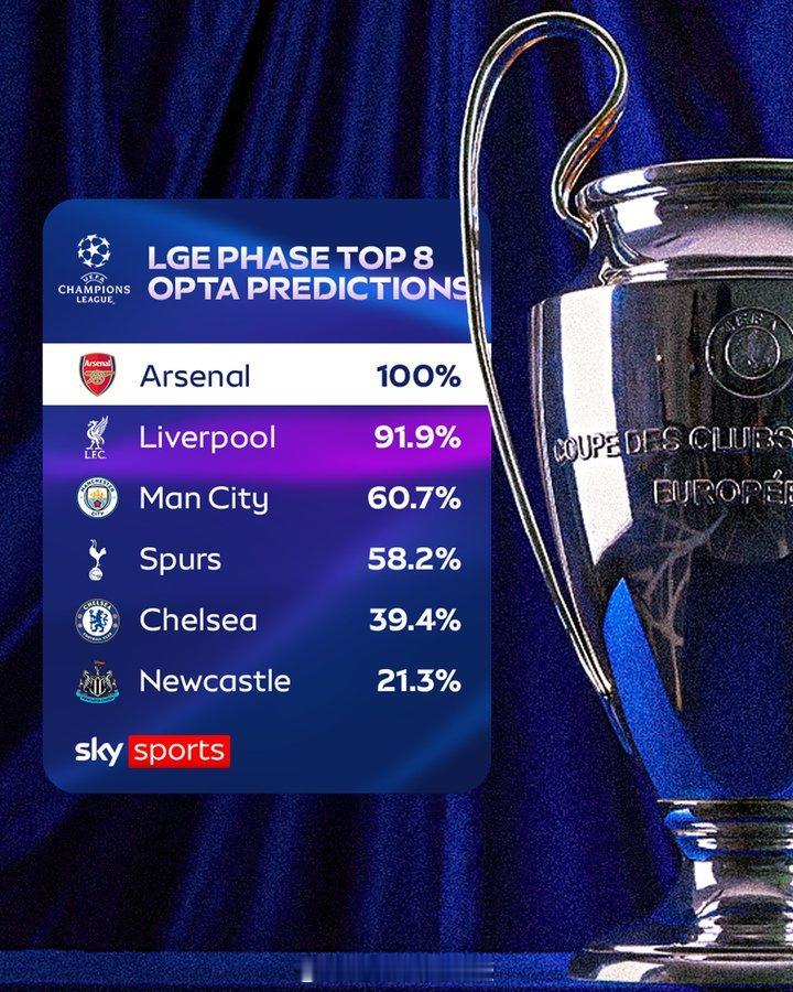 根据Opta的数据，以下是每支英超球队进入欧冠联赛小组赛前八名的概率，你认为哪些