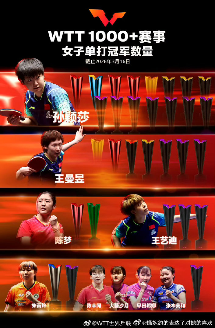 孙颖莎15个冠军，第二名7个冠军，第三名3个冠军，第四名2个冠军，三个人加起来还