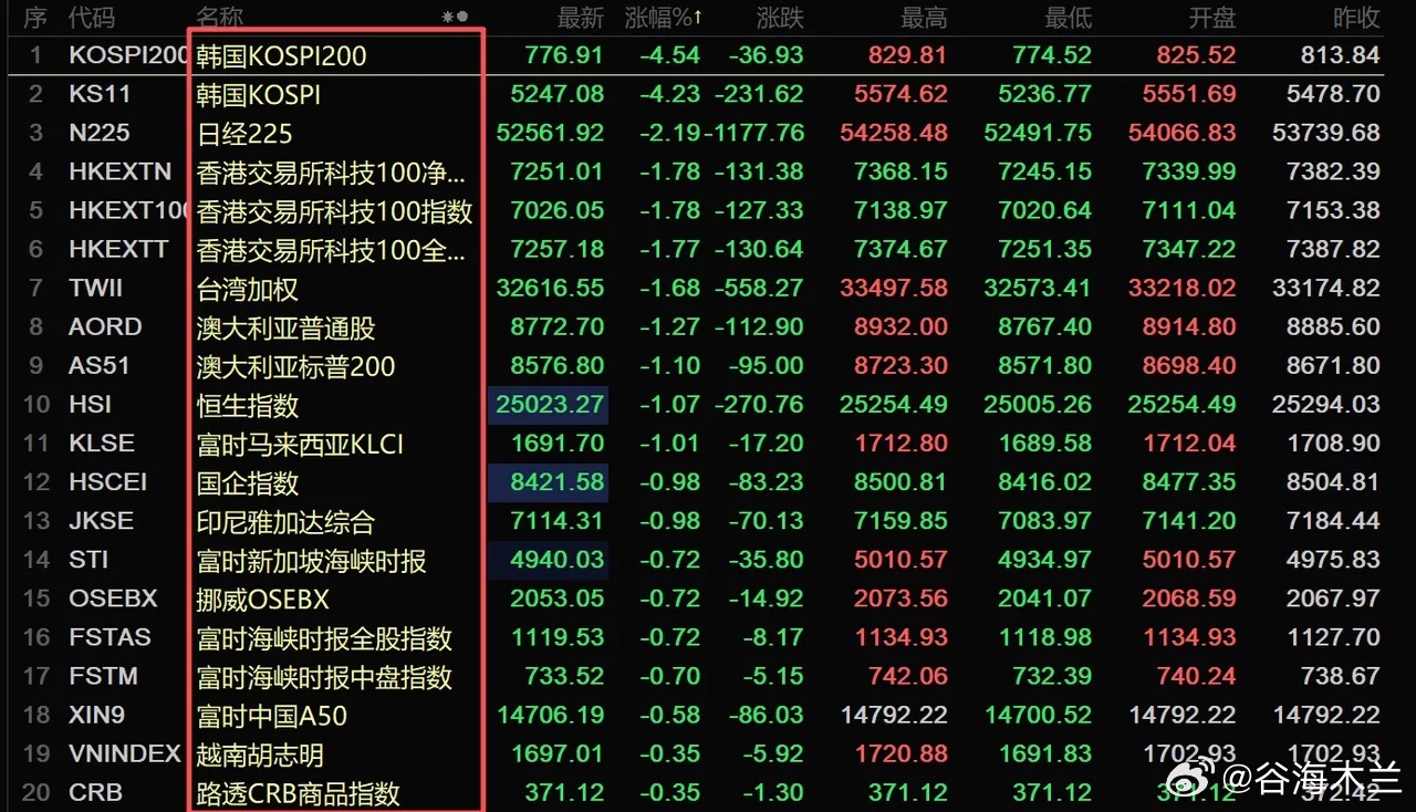 亚太股市遭遇黑色星期四，只因川普一句话，做多情绪就被吓退了，但真的有那么恐惧吗？