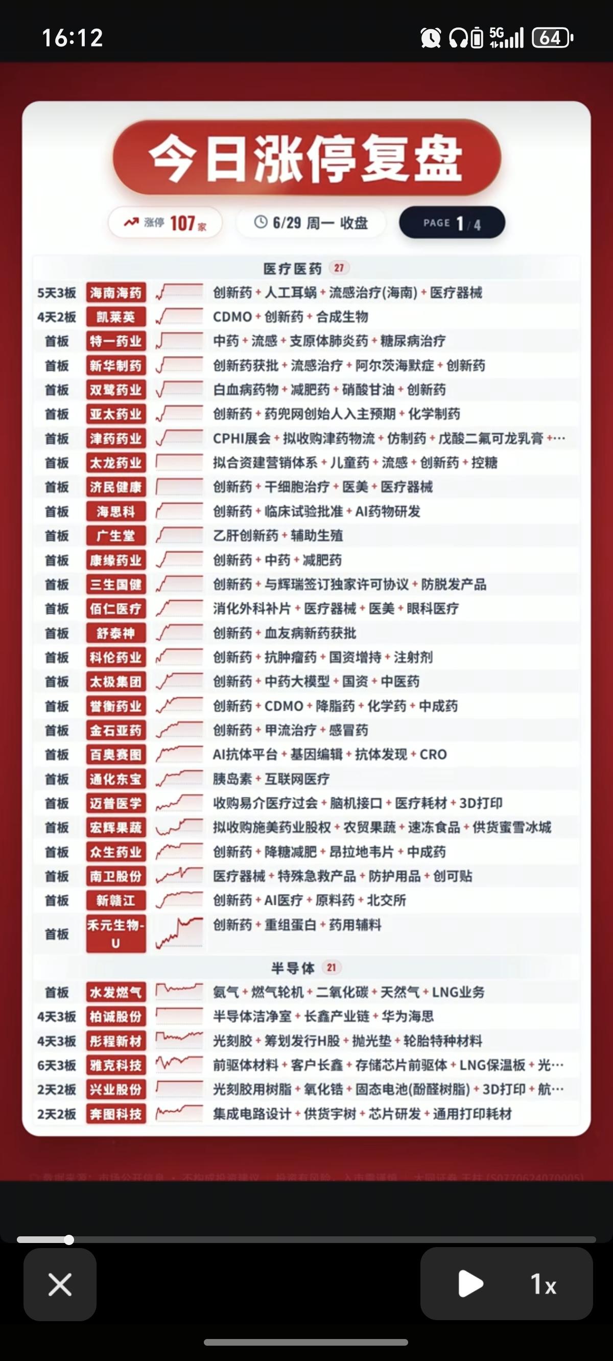 6.29周一  涨停板股票：题材+高度+明细！

市场热点方向：医药、创新药、芯