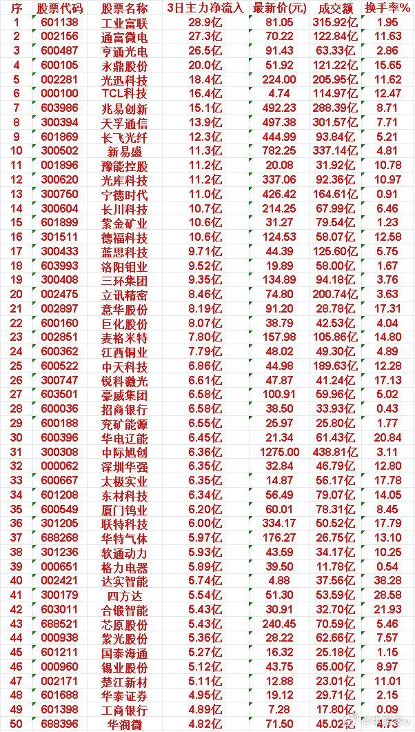 6月4日，前3天主力买入的50名单一览！45国泰海通: 3日净流入5.27亿，现