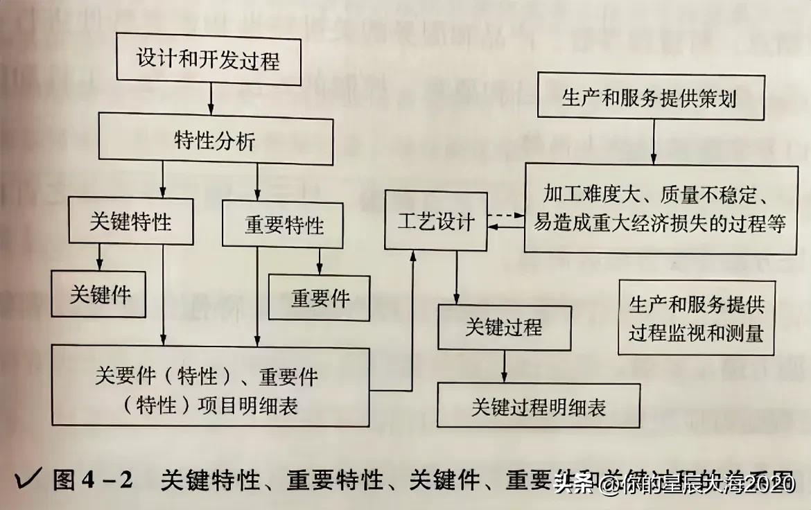 关键特性、关键过程、关键件、重要特性、重要件之间的关系图