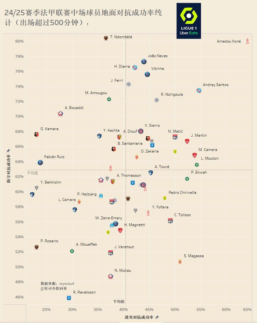 24/25赛季五大联赛中场球员地面对抗成功率统计，只统计出场超过500分钟的球员
