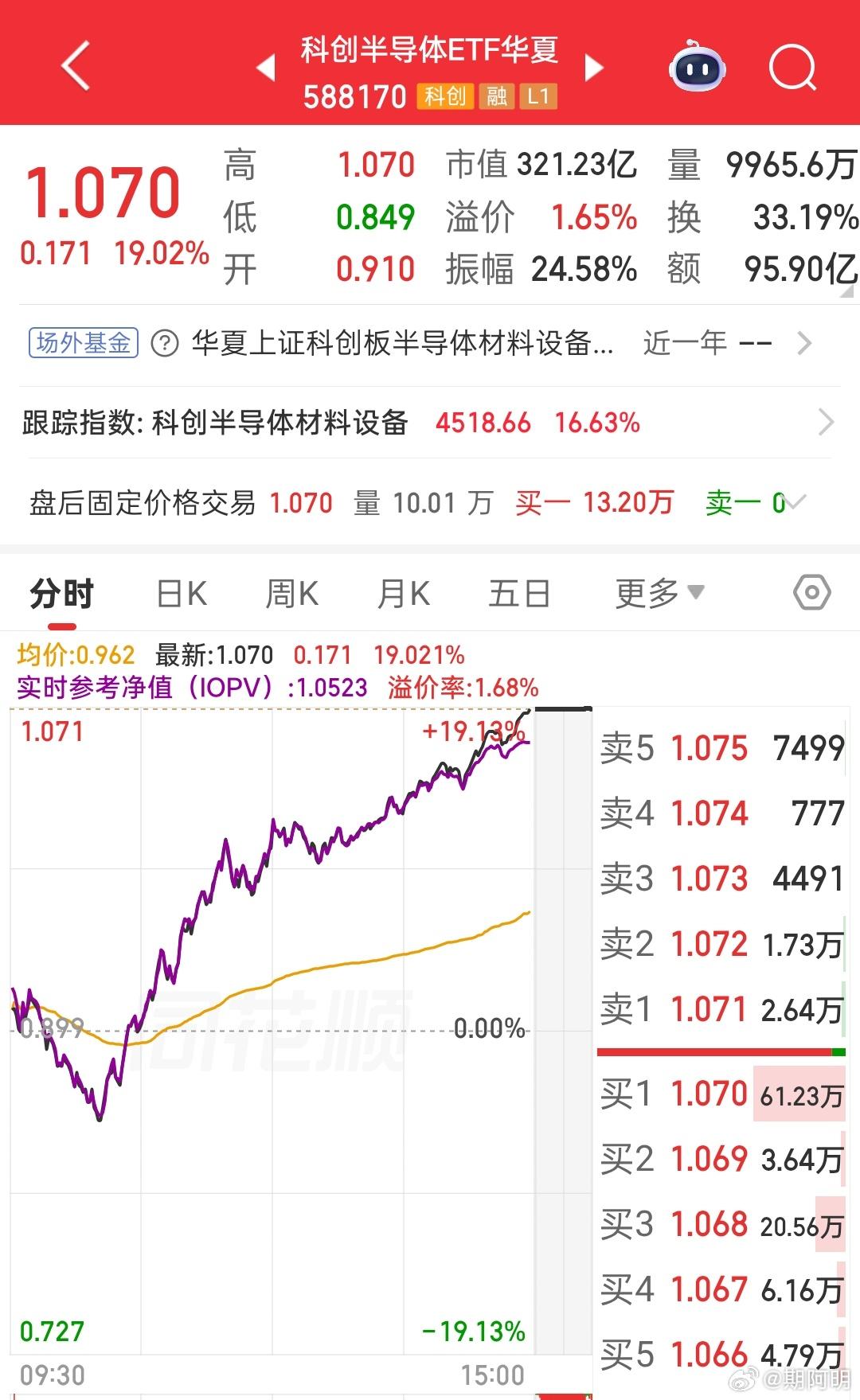 疯了，科创板半导体ETF能涨19%，这是牛回头了吗。