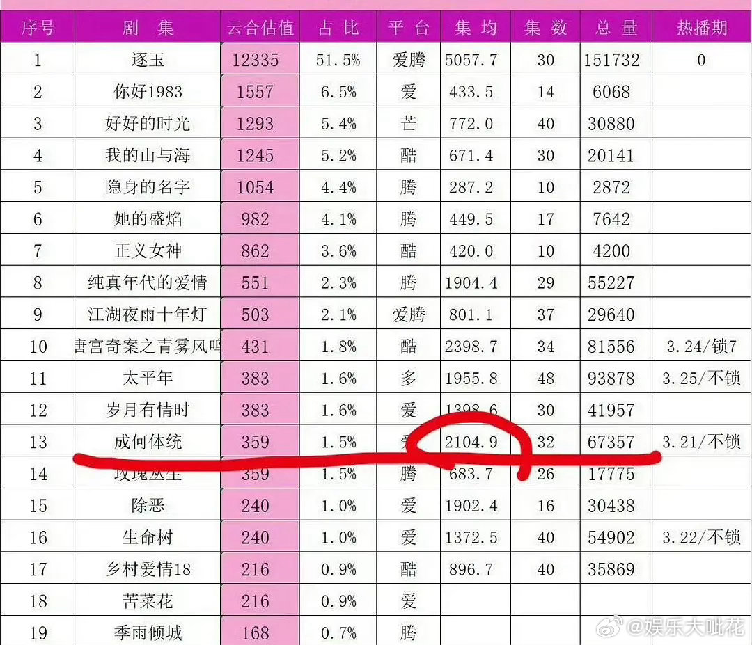 丞磊王楚然成何体统热播期云合2104.9，感觉这个成绩在大盘这么冷的现在，也算很