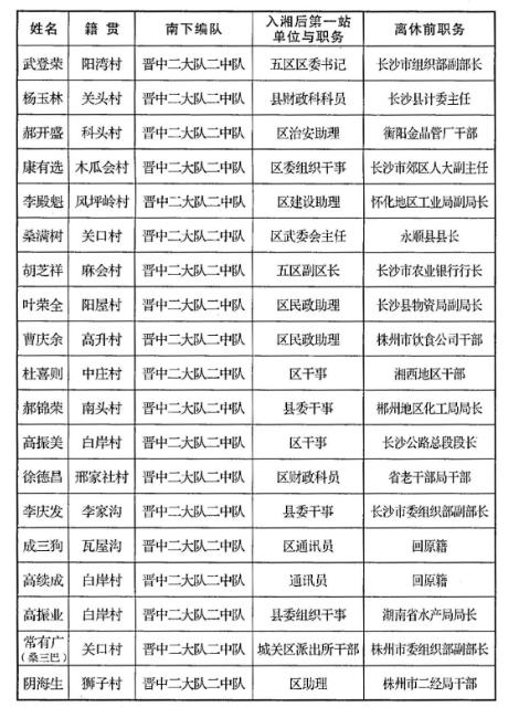 【古交南下干部名录】