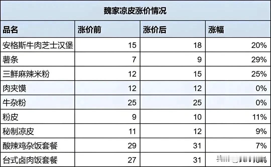 帮大家梳理了魏家凉皮涨价的基本情况，请问这对普通人有什么影响吗？