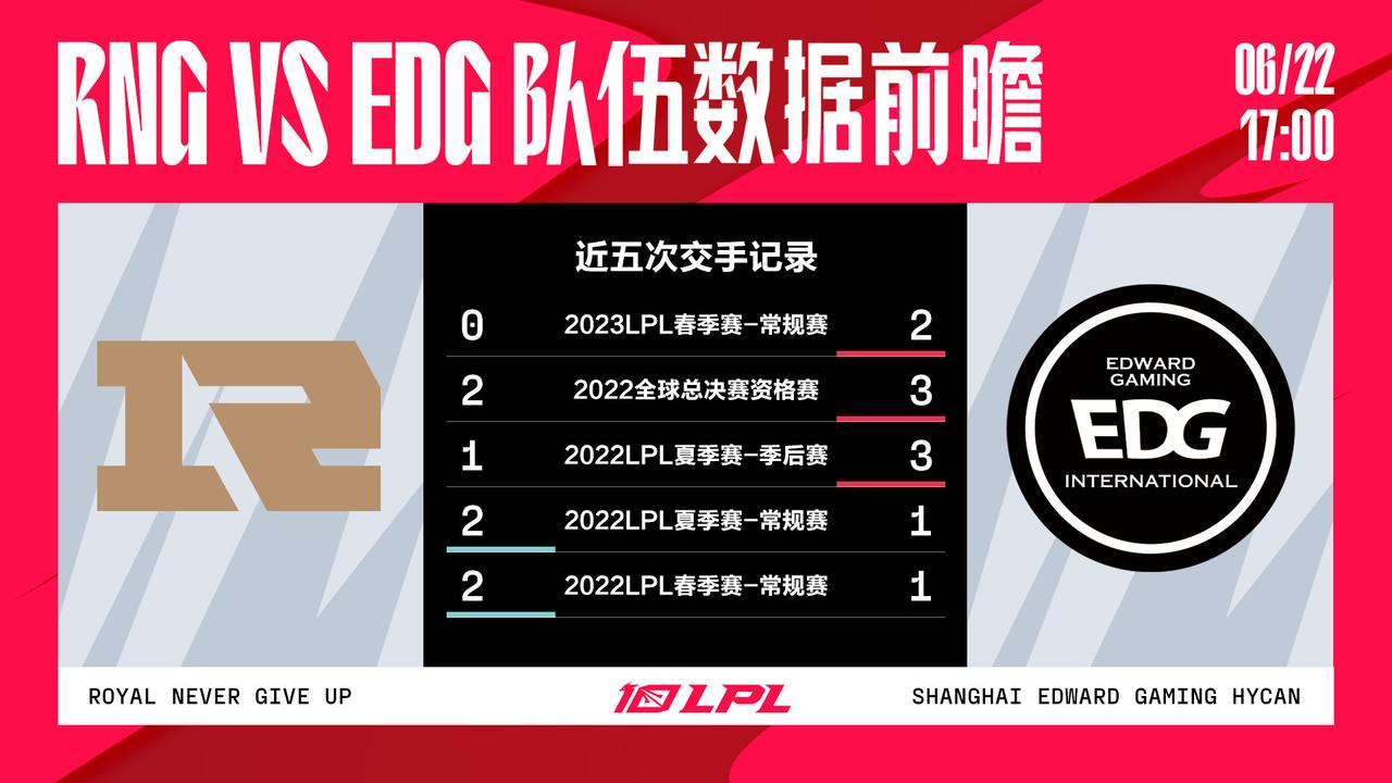 今日数据前瞻

今天RNG和EDG两个老对手将再次迎来对决，两支队伍的战绩相同实