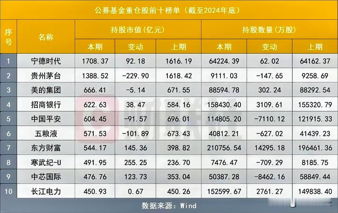 公募基金十大重仓股（截止2024年12月底）披露，持仓市值首位由茅台变更宁德时代