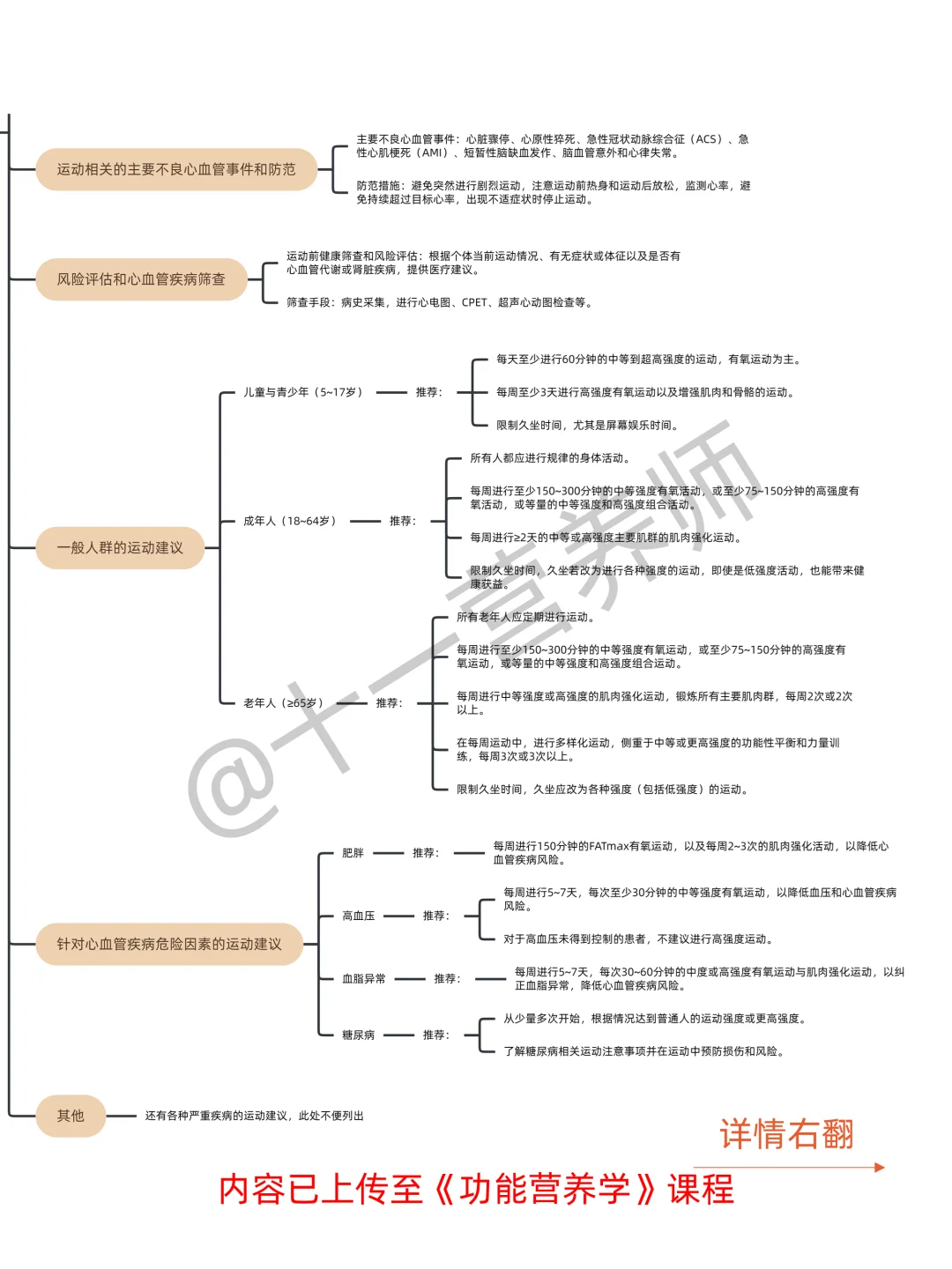 《心血管疾病运动指南2024》核心内容思维导