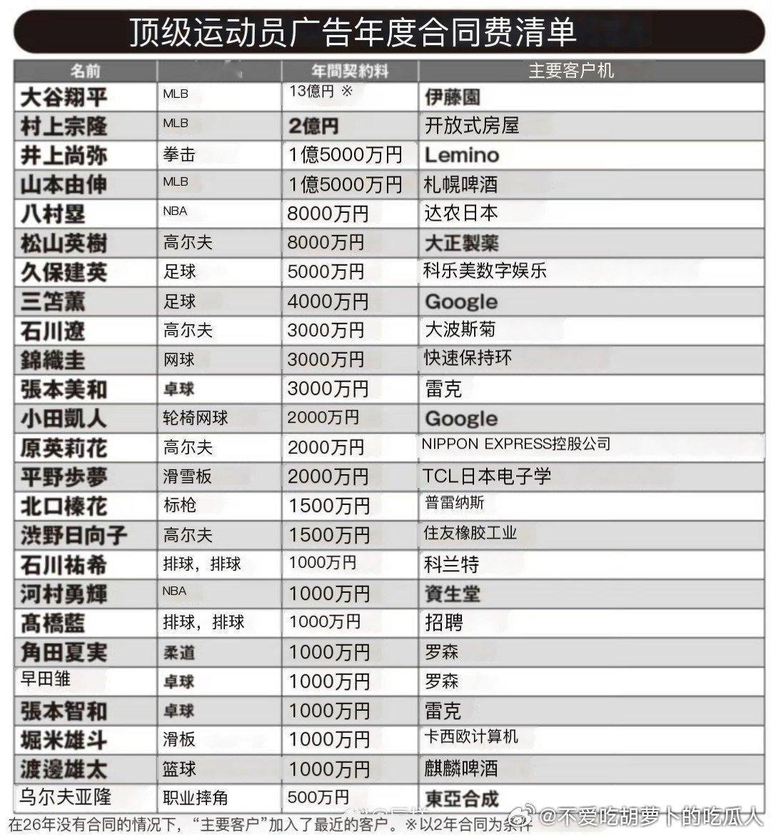日本2026年运动员广告费，2年合同，大谷翔平560万人民币，他这个级别报价才和