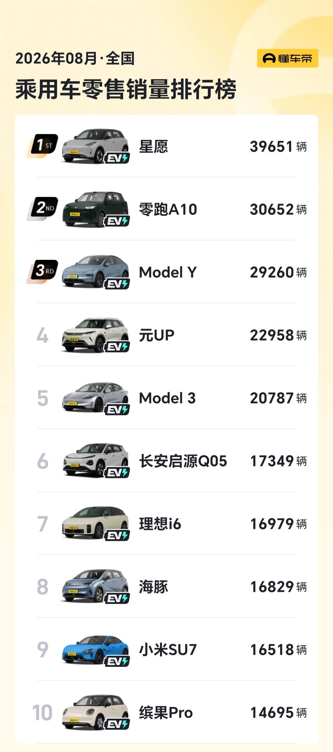 8月的细分销量出来了，这是前10名的成绩星愿稳居销冠，亚军零跑 A10 破3万台