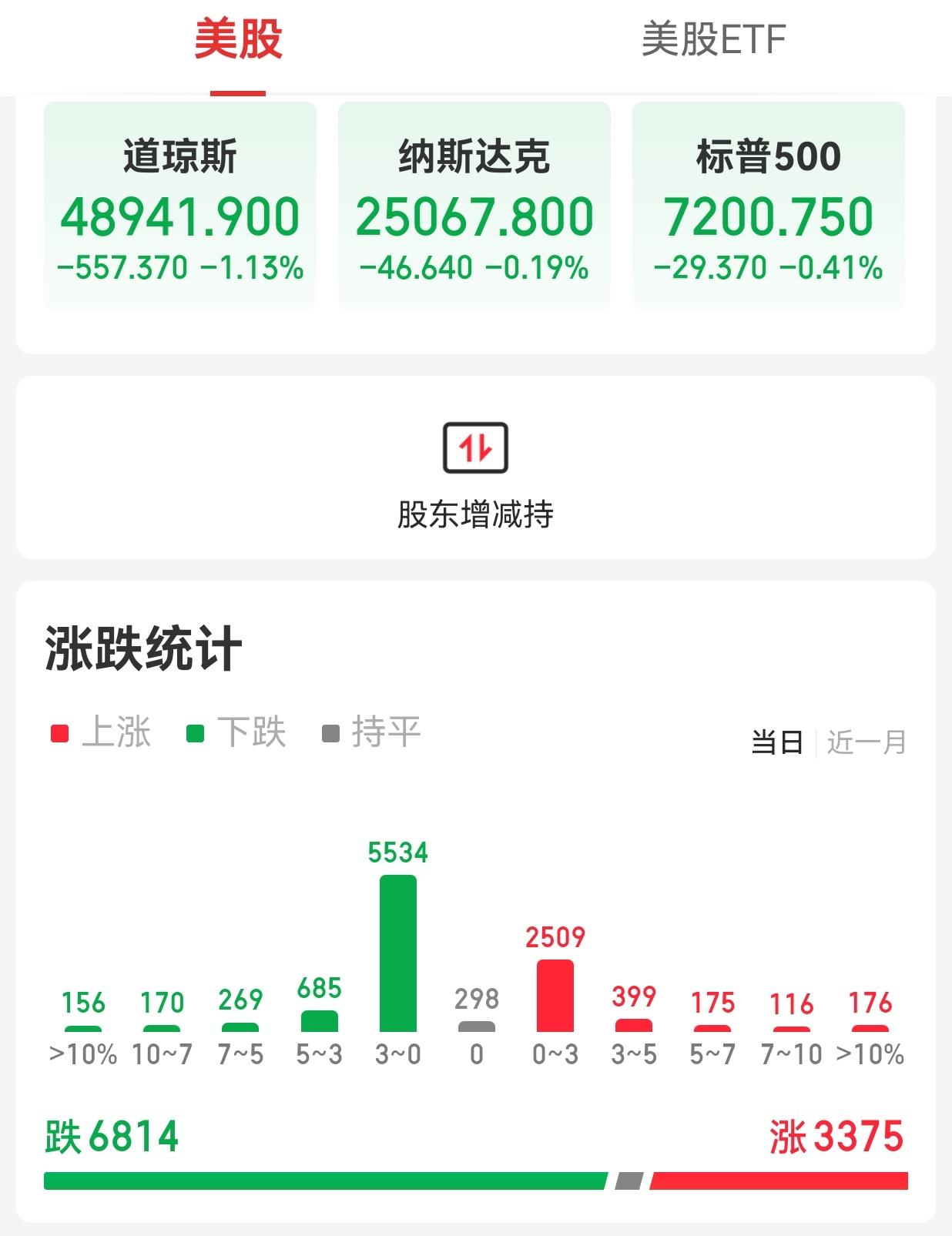 【周一外围市场：美国三大指数集体收跌 夜盘富时A50指数收跌】

       