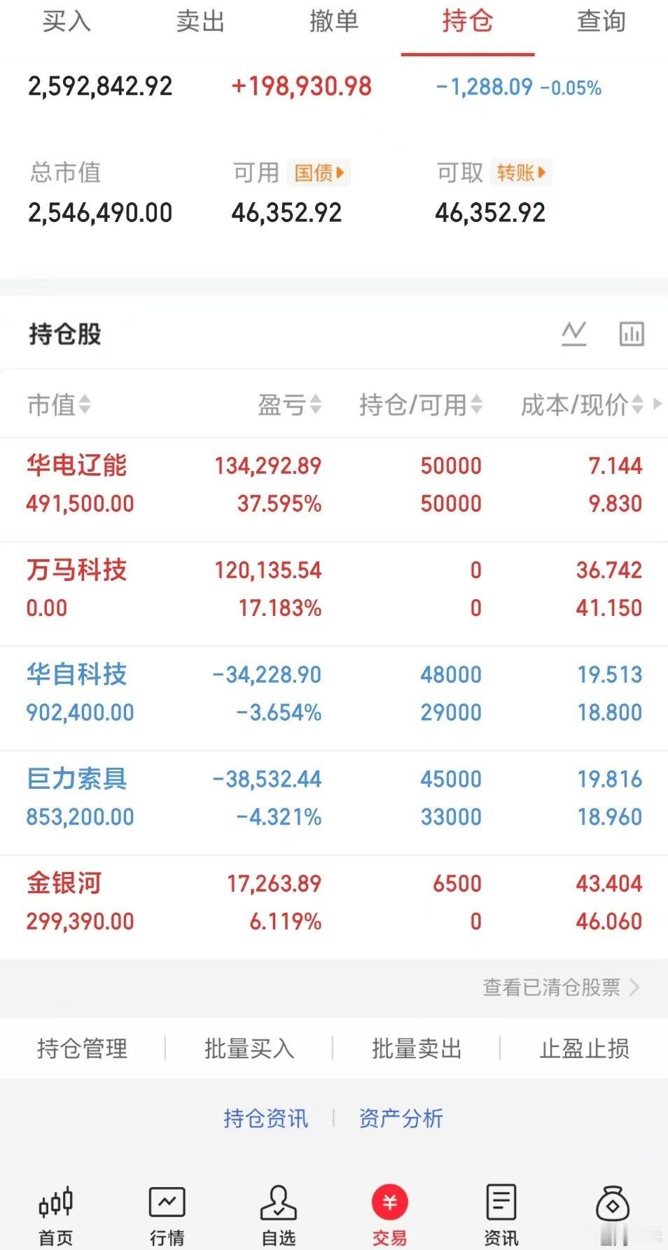 华策影视大涨A股半日放量3673亿A股超4300只个股下挫A股 150w本金，目