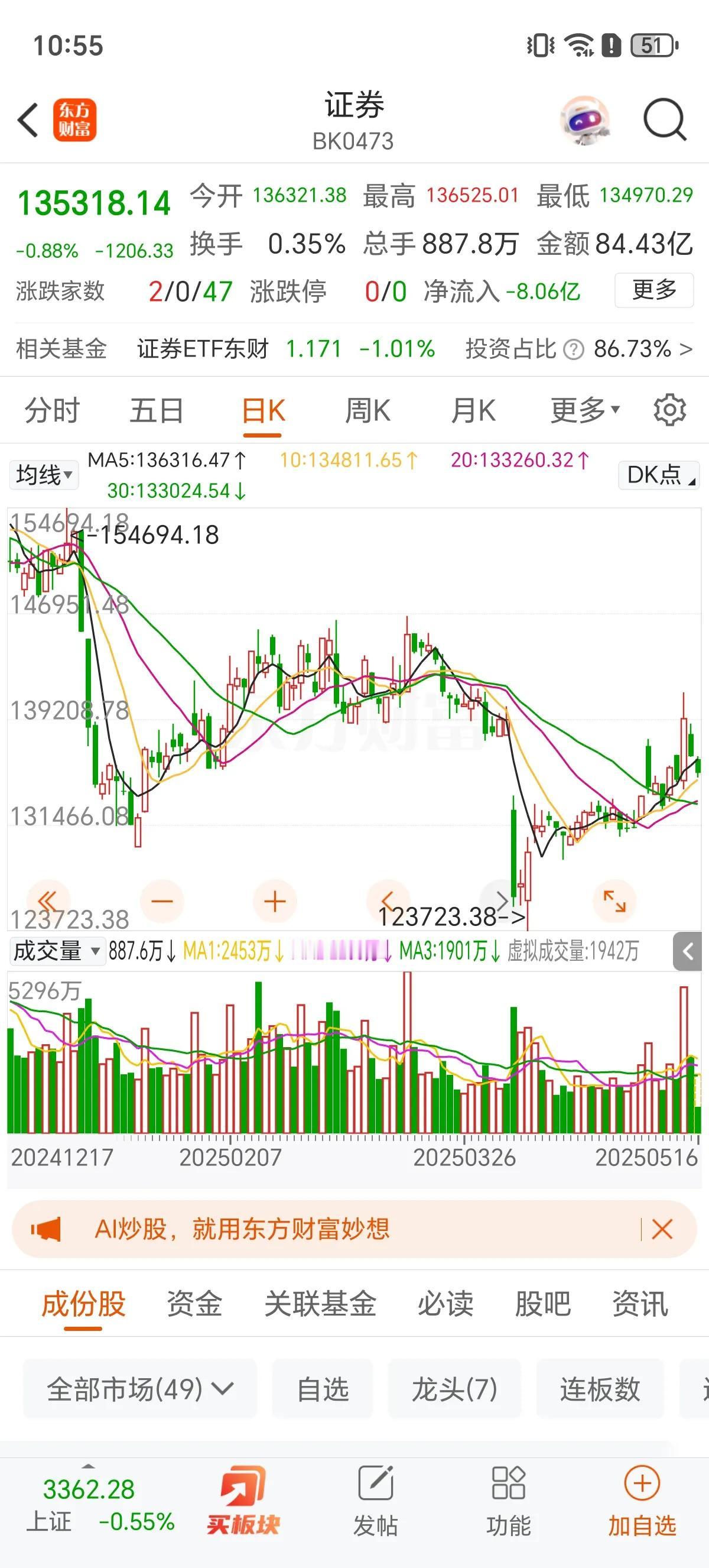 太渣了！券商又一次的渣男表现！今天A股大金融领跌，银行，保险，券商领跌行业板块，