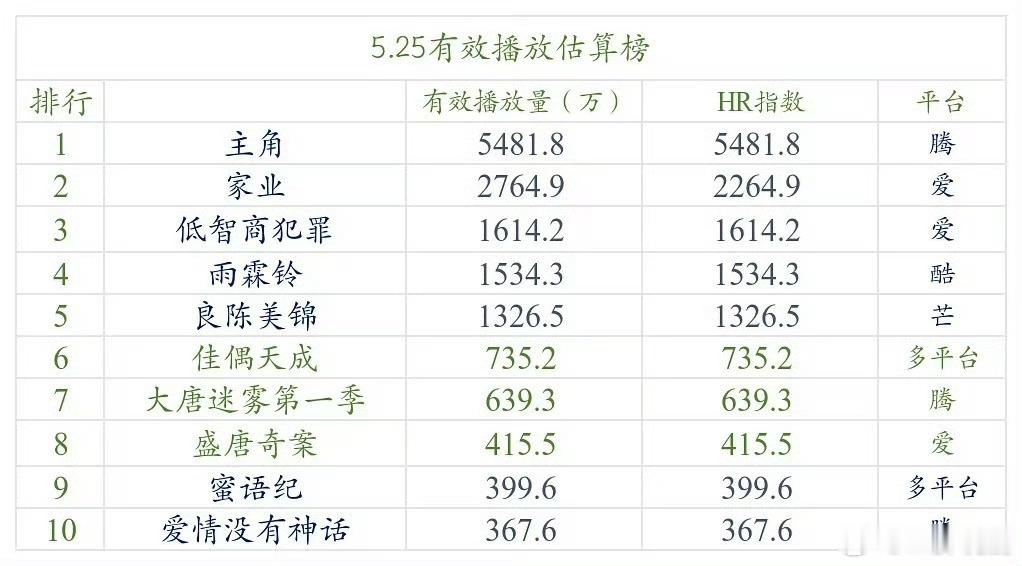 哎  《主角》前天都有5800怎么昨天反而成5400了 