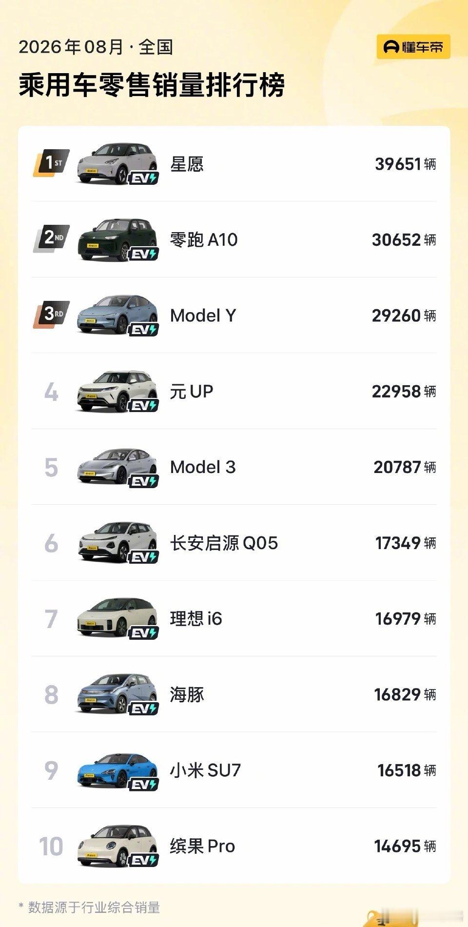 8月汽车销量前10全是纯电汽车媒体援引的乘联分会零售销量数据显示，2026年8月