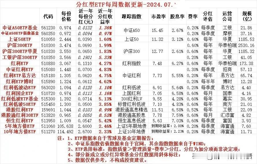 表格新增了港股通红利30ETF的相关数据，港股通红利30ETF跟踪的是港股通高股