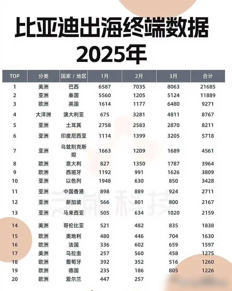 太燃了！中国新能源汽车再次刷屏全球！比亚迪2025年第一季度海外战绩出炉：巴西单