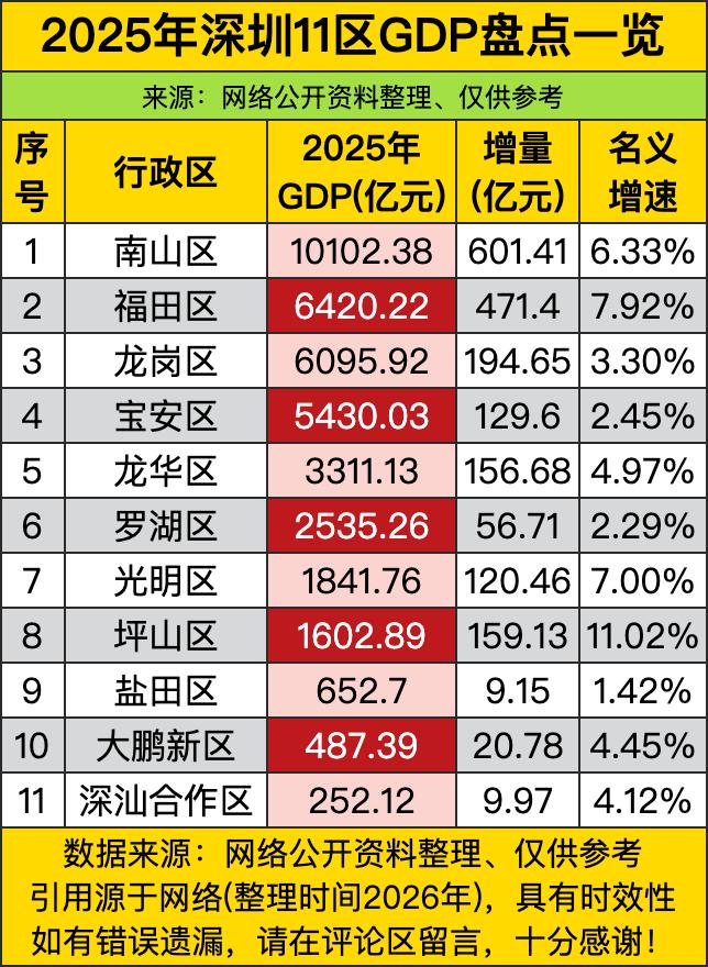 南山区直接C位出道，10102.38亿元GDP稳坐头把交椅，像“经济界顶流”，福