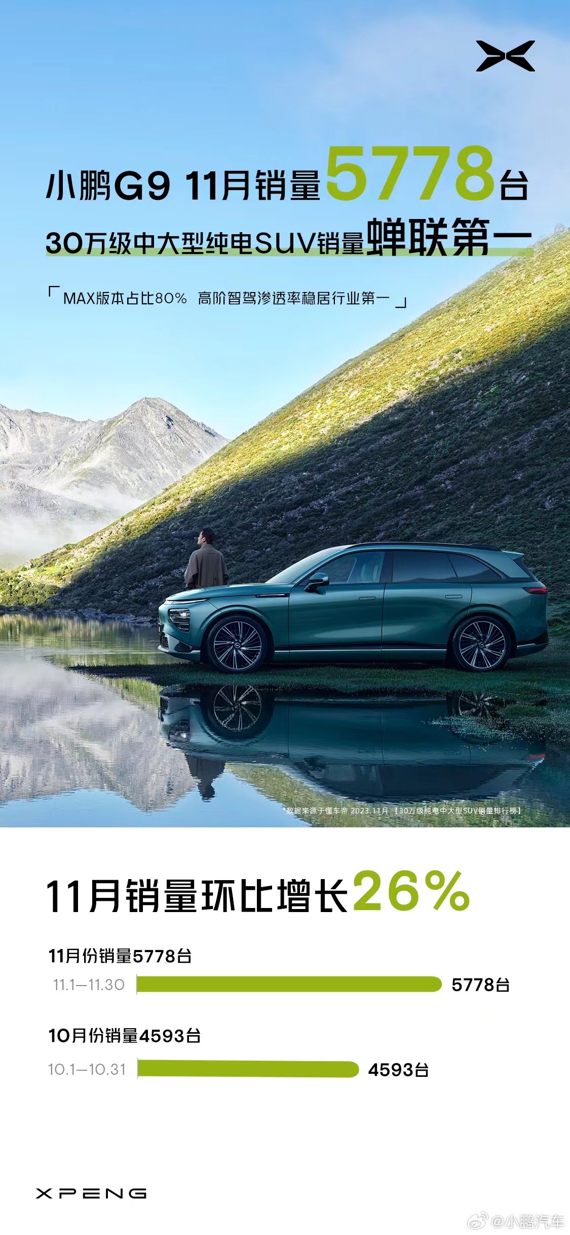 小鹏过去一段时间的销量是彻底稳住了，而且还有稳步上升的趋势。11月G9卖了577