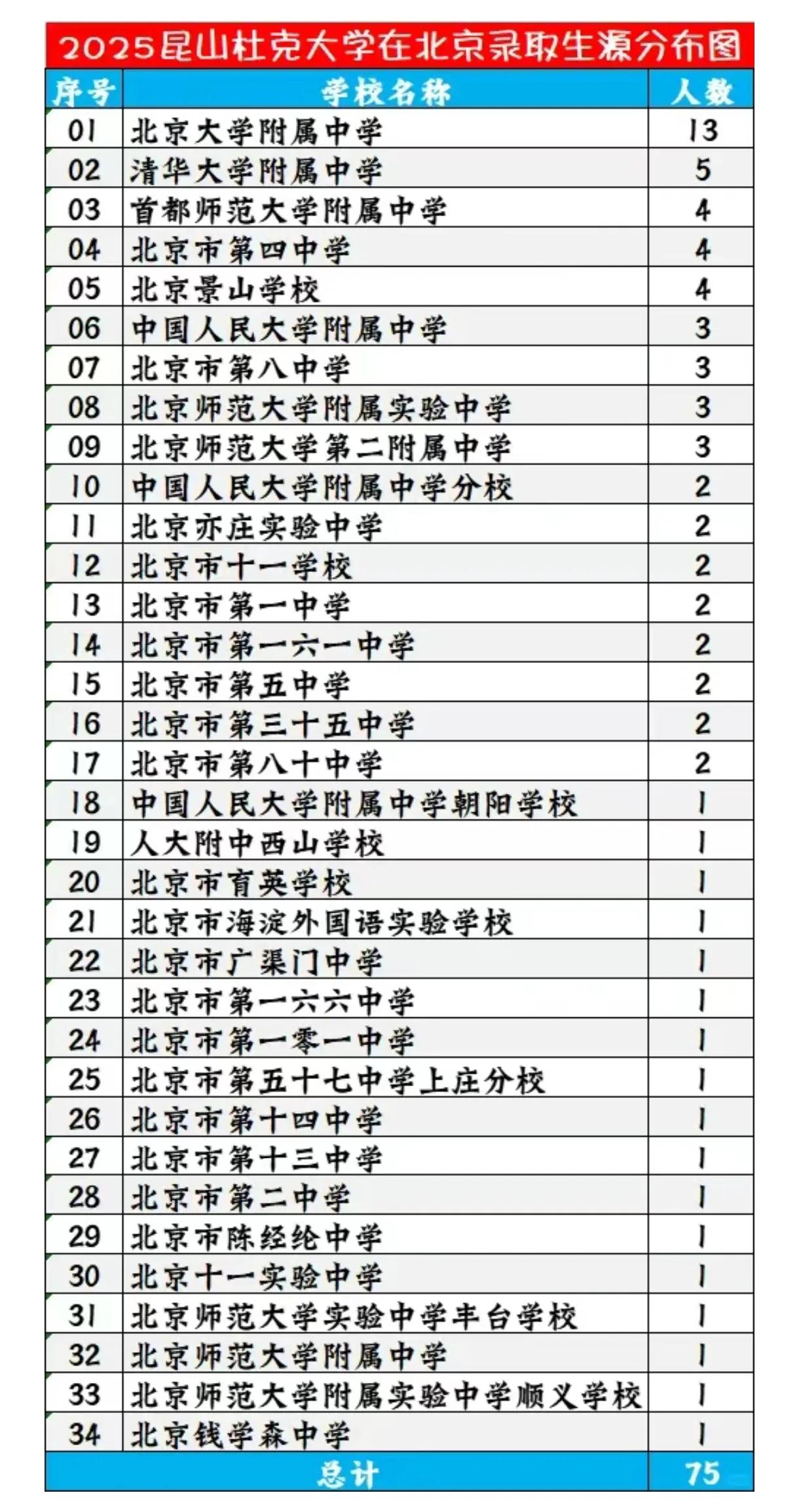 昆山杜克大学2025年在北京录取了75人，人数仅次于东道主江苏，高于第三名的上海