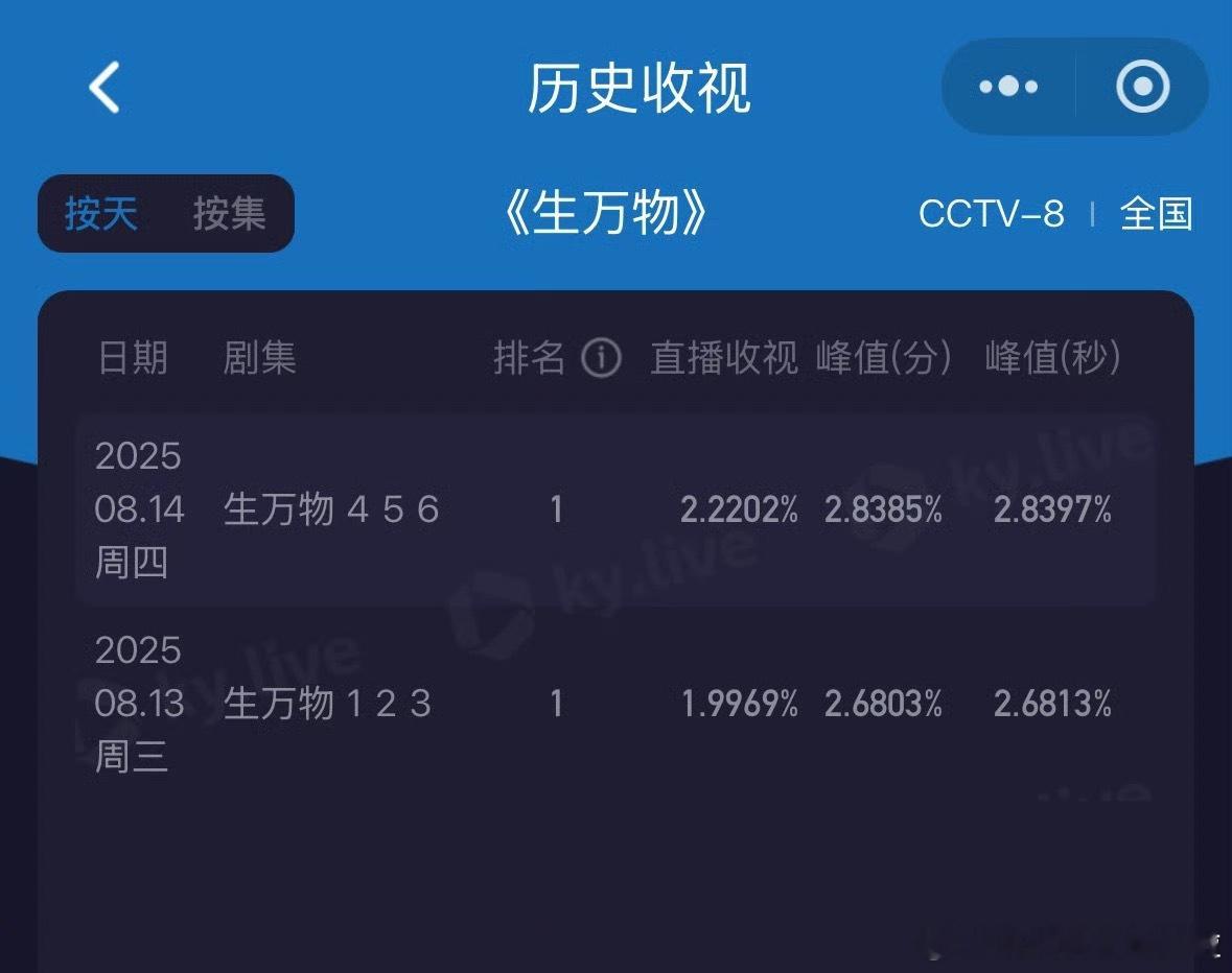 哇哦 我们生万物这个收视 节节高升！！ ​​​