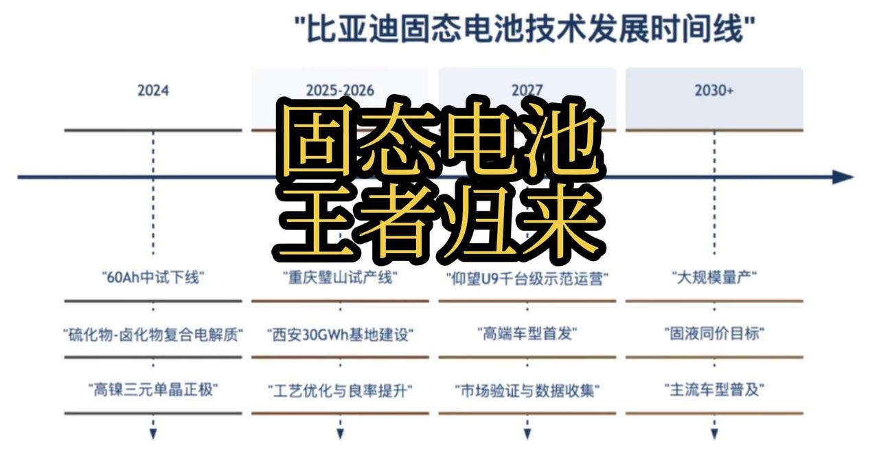 固态电池王者归来
比亚迪