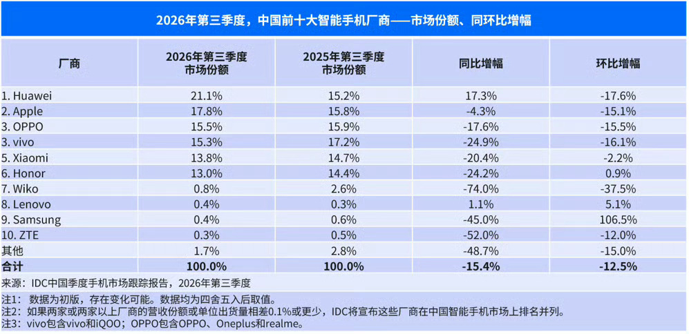 第三季度，中国前十的手机品牌，除了华为和联想之外，相较去年普遍出现了大幅下滑，华