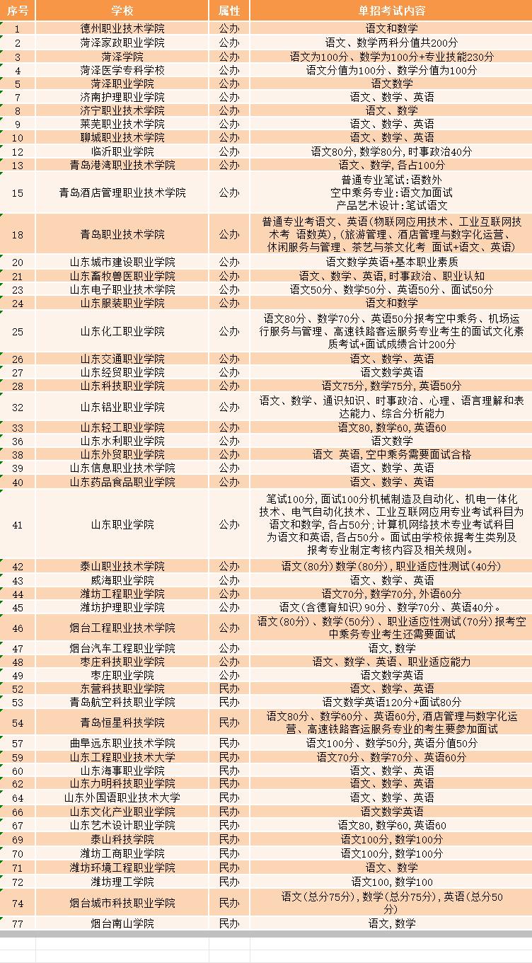 山东省单招考语文的高职院校。