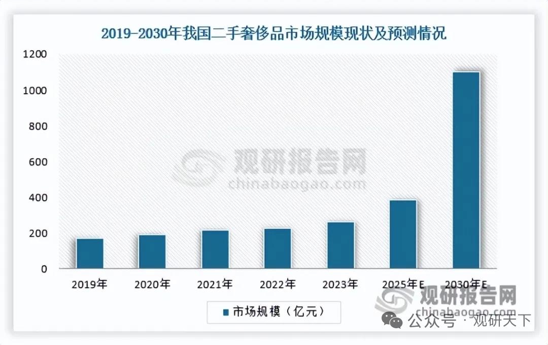 三重逻辑共振带动二手市场扩容，重资产龙头迎来业绩兑现期
 
消费换代、品类扩容、