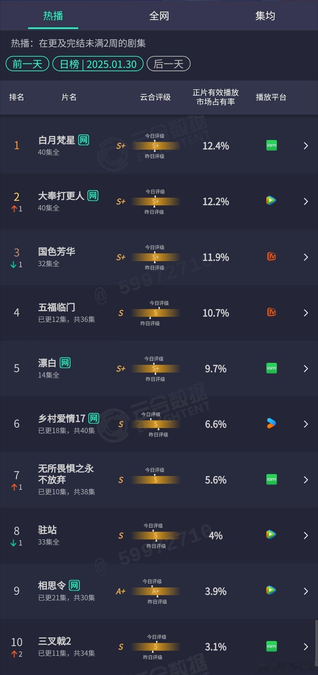 1.30云合：白月梵星12.4%大奉打更人12.2%国色芳华11.9%五福临门1