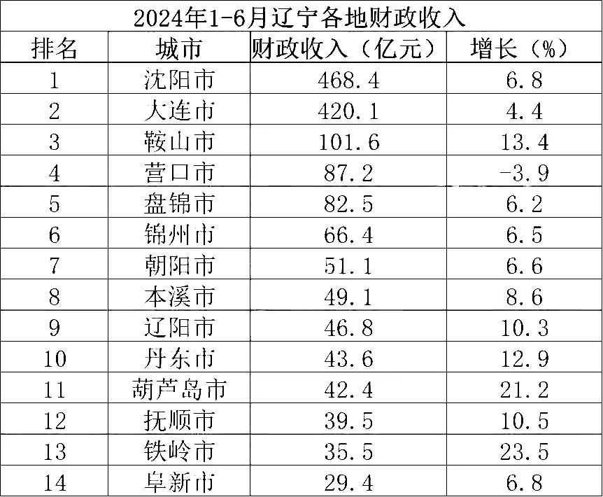 辽宁省下辖14市
实力排行最新发布：沈阳位居第1，朝阳领先本溪，铁岭第13。
这