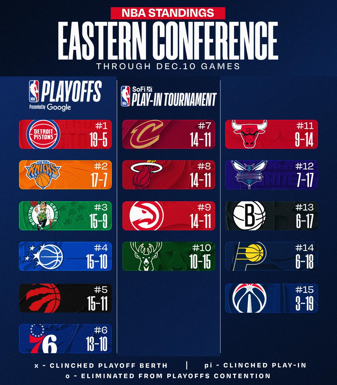 今日赛后东西部排名，湖人掉到了第四。NBA