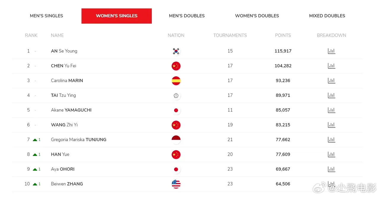 何冰娇正式退役了，世界羽联已经删除何冰娇女单排名，众所周知，只要羽联的排名消失 