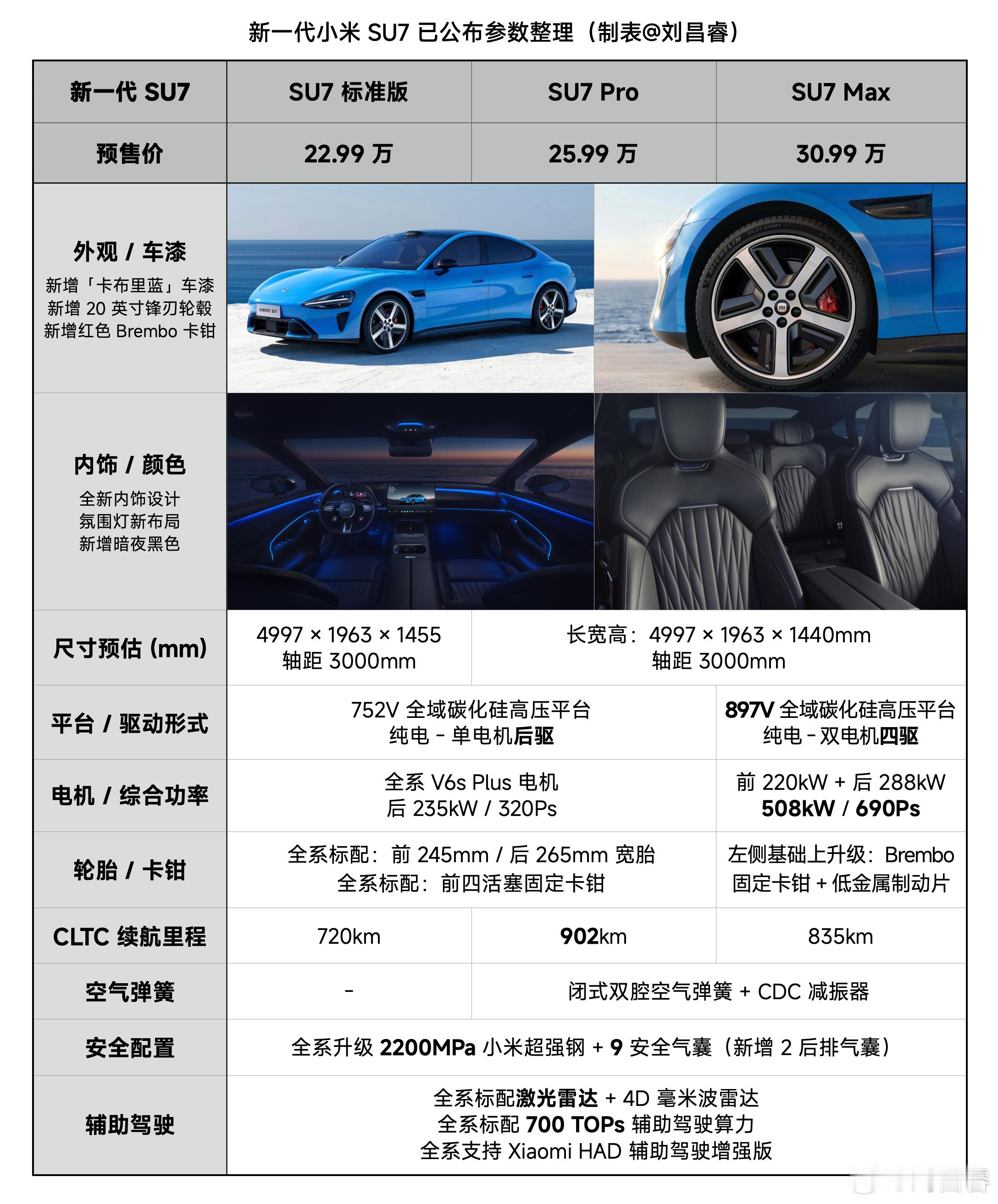 来看看新一代 SU7 目前已知的参数配置！全系标配 800V 架构、激光雷达、7