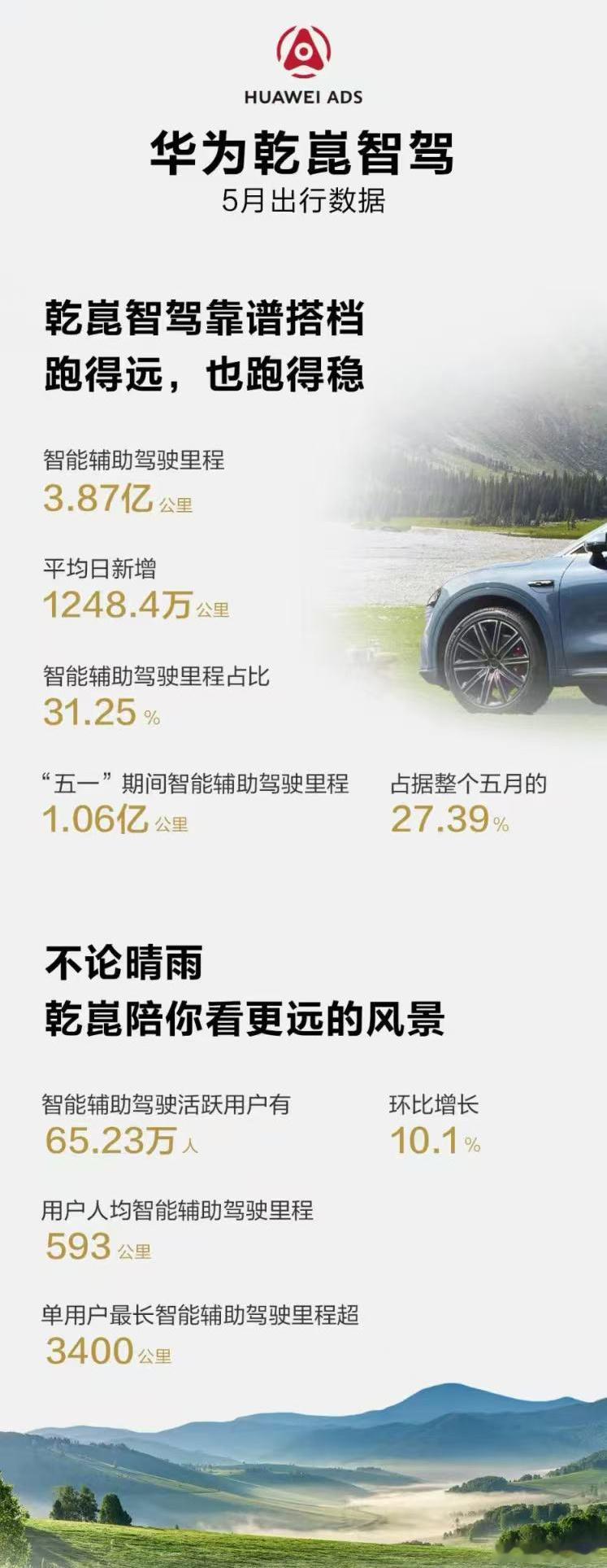 五月共有65.23万活跃用户使用了华为乾崑智驾 ，智驾总里程突破31.73亿公里